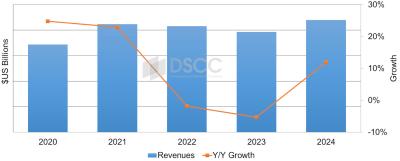 AMOLED panel revenue forecast (2020-2024, DSCC)