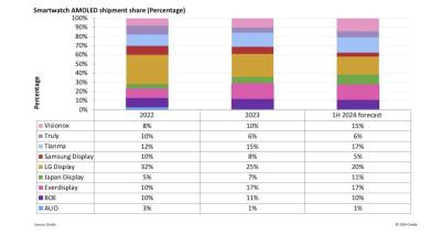 Smartwatch OLED market share by supplier (Omdia, 2022-2024 H1)